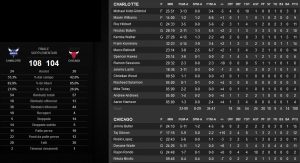 Kaminsky e Belinelli chiudono a 14 come top scorer per gli Hornets in un attacco equilibrato.